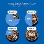 Farmina N&D Quinoa Digestion Cat Food | Grain-Free | Lamb, Quinoa, Fennel & Mint | Supports Digestive Health | Complete & Balanced Nutrition |for Adult Cats - Image 8